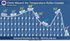 Roller-Coaster Temperature Forecast