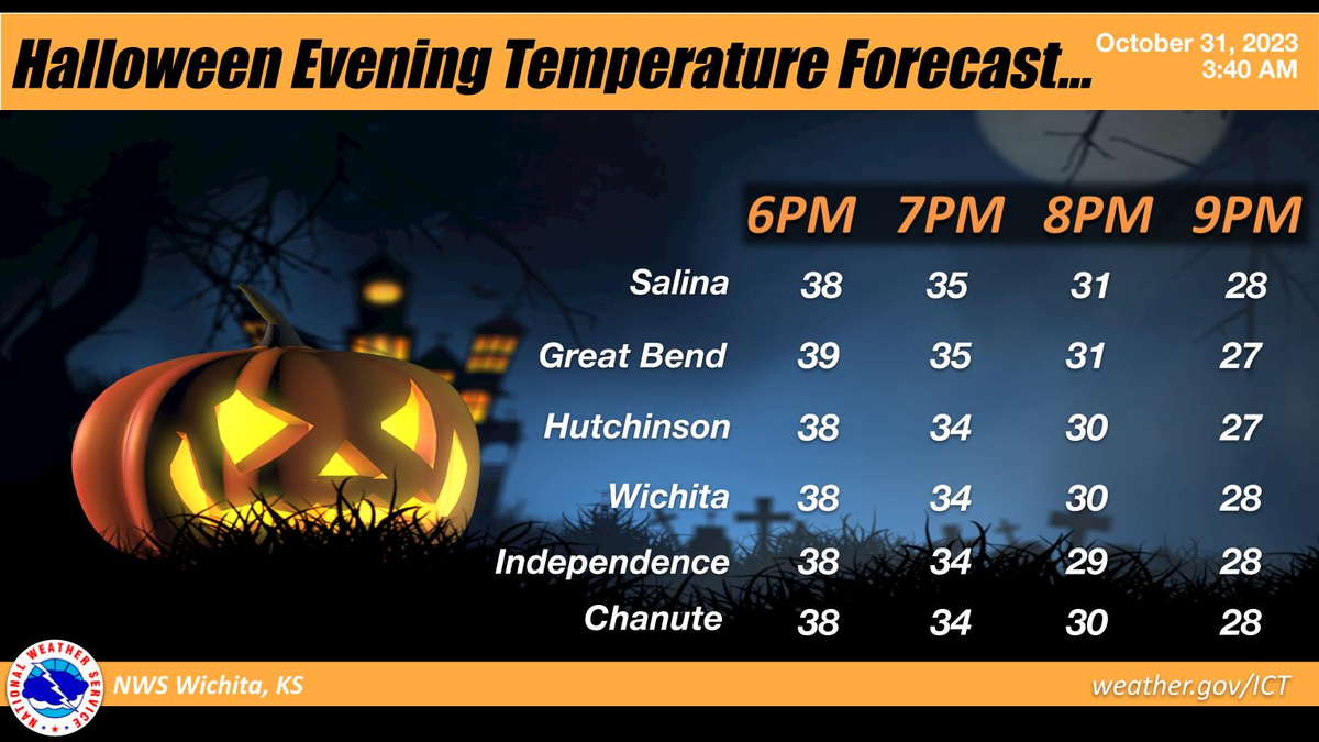 Halloween Forecast