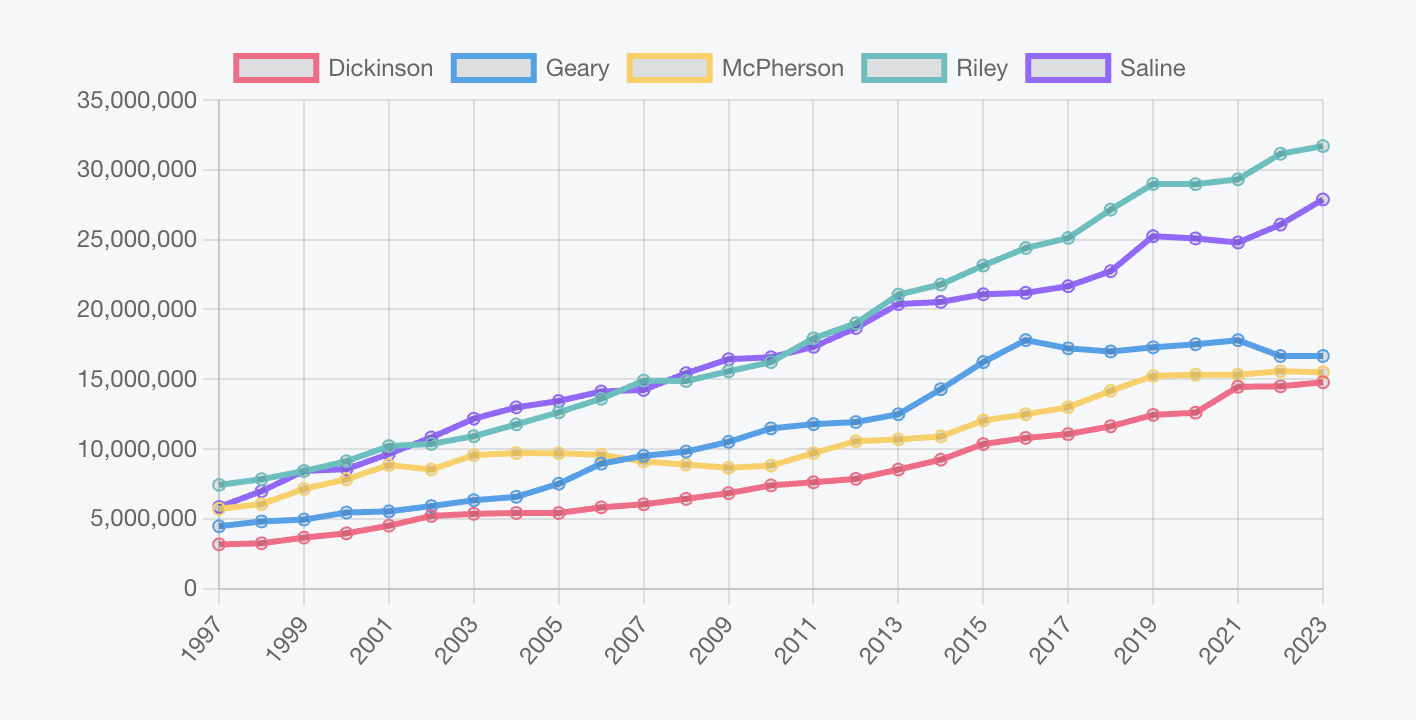 Saline County Property Tax A YearbyYear Review