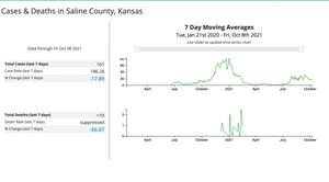New COVID Cases Down 17% In Saline County