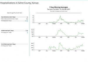 New COVID Hospitalizations In Saline County Down 7%