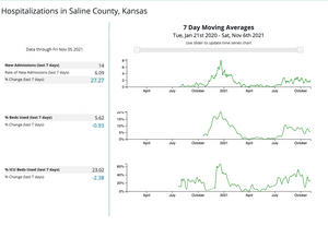 New COVID Hospitalizations In Saline County Up 27%