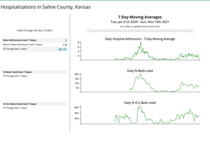 New COVID Hospitalizations Down 80% In Saline County