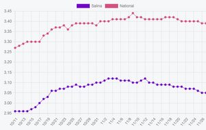 Average Gas Price In Saline County Up 64% From Year Ago