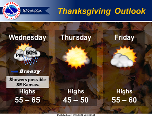 Thanksgiving Outlook