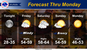 Dry & Breezy Though Monday