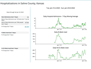 New COVID Hospitalizations Up 44% In Saline County