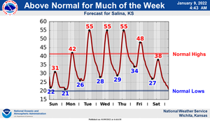 Above Normal Temps Expected This Week