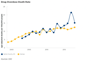 Saline County Health Department Releases Opioid Dashboard