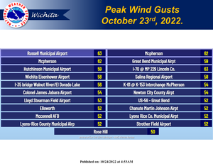 Peak Wind Gust Sunday In Salina: 58