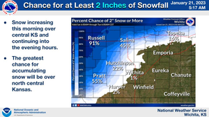 Snowfall Forecast