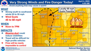 Strong Winds And Fire Danger Today