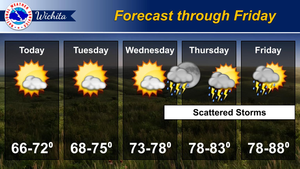 Forecast Through Friday
