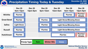 Precipitation Timing Today & Tuesday