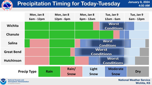 Winter Storm Timing