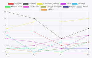 Salina Incidents, Citations, Accidents Report - Wednesday