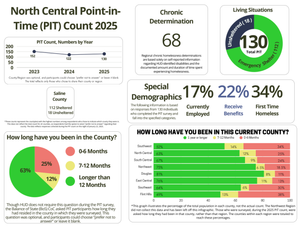 In Follow-Up With Salina311, Michelle Martin Clarifies How Salina Tracks and Reports Homelessness Data